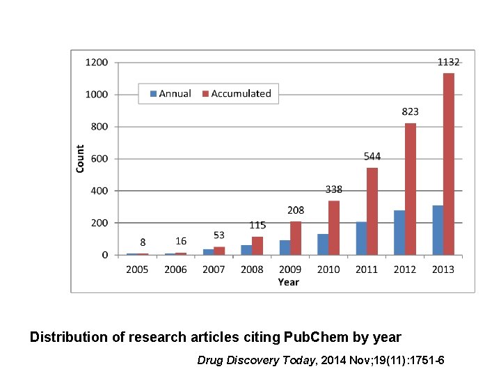 Distribution of research articles citing Pub. Chem by year Drug Discovery Today, 2014 Nov;
