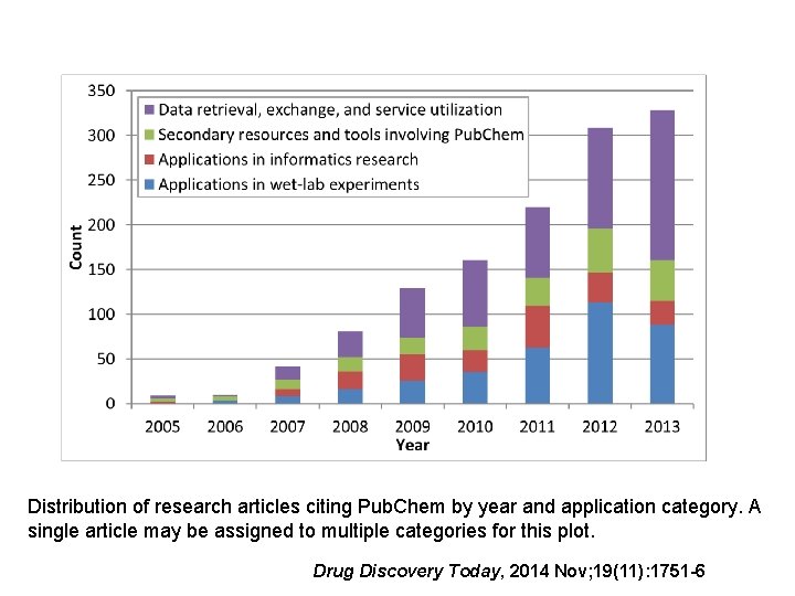 Distribution of research articles citing Pub. Chem by year and application category. A single