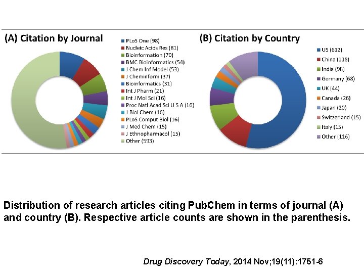 Distribution of research articles citing Pub. Chem in terms of journal (A) and country