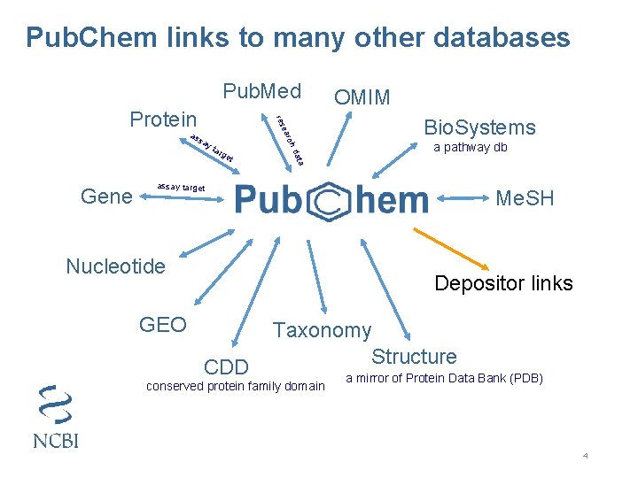 Pub. Chem links to many other databases Pub. Med as s ay ge Bio.