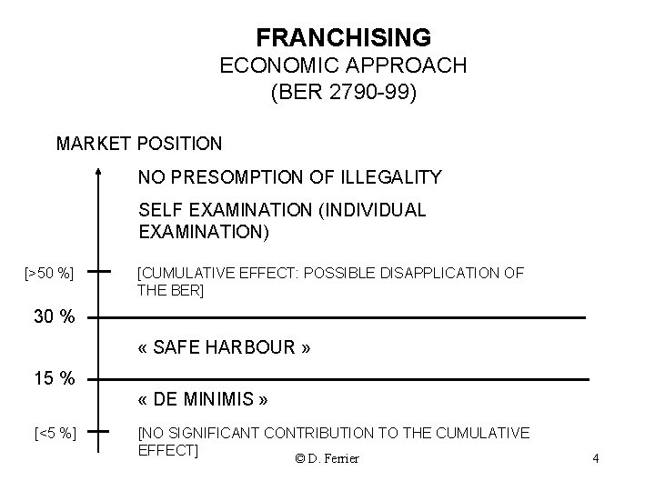 FRANCHISING ECONOMIC APPROACH (BER 2790 -99) MARKET POSITION NO PRESOMPTION OF ILLEGALITY SELF EXAMINATION