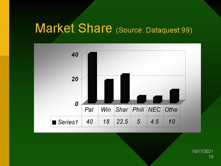 Market Share (Source: Dataquest 99) 10/17/2021 19 