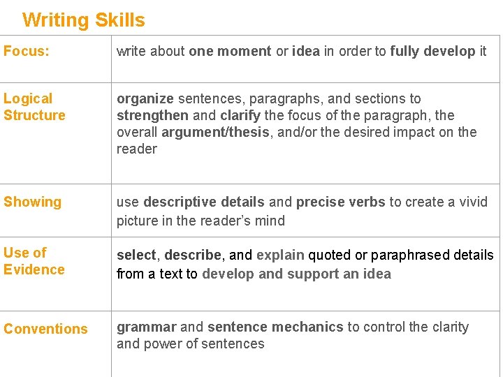 Writing Skills Focus: write about one moment or idea in order to fully develop