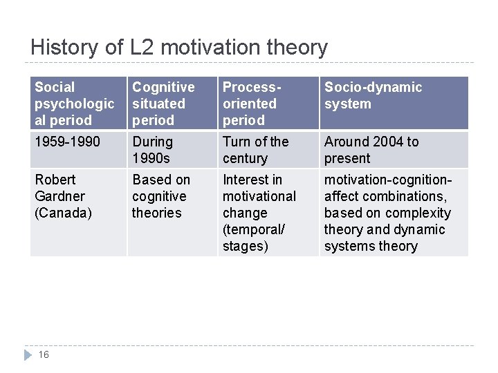 History of L 2 motivation theory Social psychologic al period Cognitive situated period Processoriented