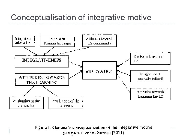 Conceptualisation of integrative motive 18 