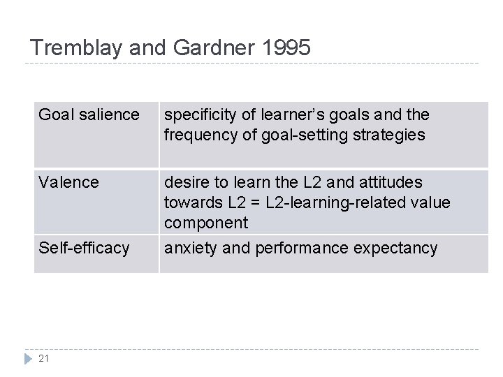 Tremblay and Gardner 1995 Goal salience specificity of learner’s goals and the frequency of