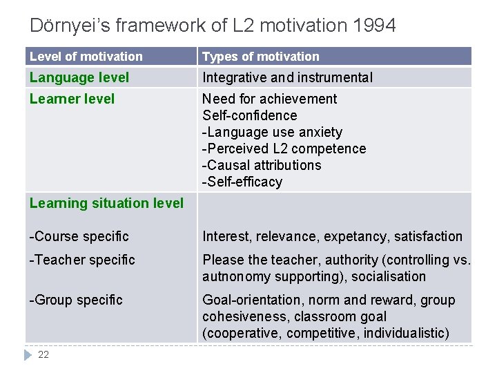Dörnyei’s framework of L 2 motivation 1994 Level of motivation Types of motivation Language