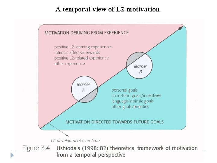 A temporal view of L 2 motivation 26 