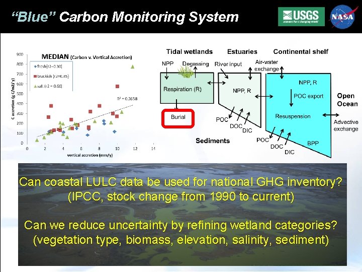 “Blue” Carbon Monitoring System Can coastal LULC data be used for national GHG inventory?