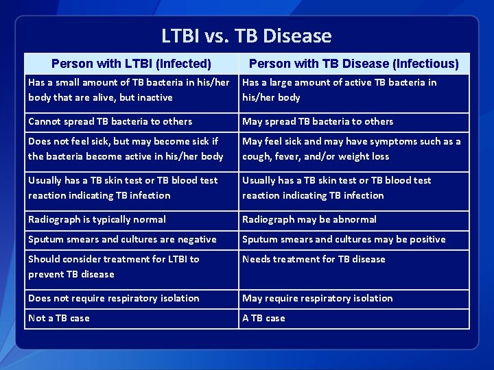 LTBI vs. TB Disease Person with LTBI (Infected) Person with TB Disease (Infectious) Has