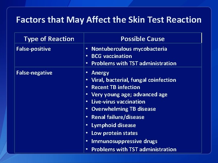 Factors that May Affect the Skin Test Reaction Type of Reaction Possible Cause False-positive