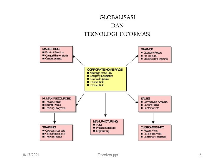 GLOBALISASI DAN TEKNOLOGI INFORMASI 10/17/2021 Preview. ppt 6 