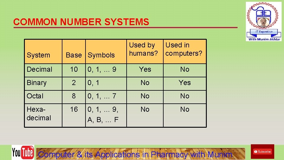 COMMON NUMBER SYSTEMS System Base Symbols Used by humans? Used in computers? Decimal 10