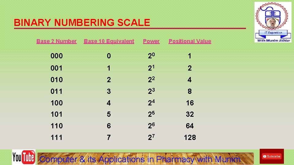 BINARY NUMBERING SCALE Base 2 Number Base 10 Equivalent Power Positional Value 000 0