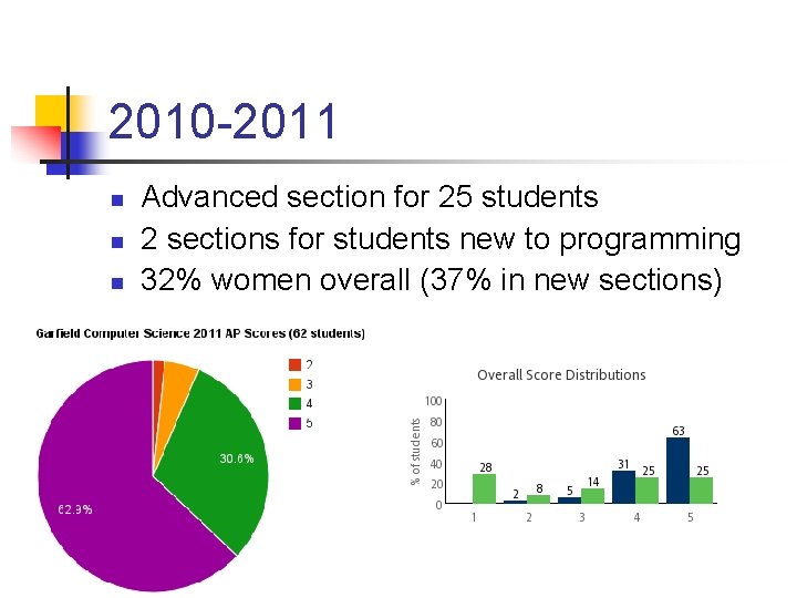 2010 -2011 n n n Advanced section for 25 students 2 sections for students