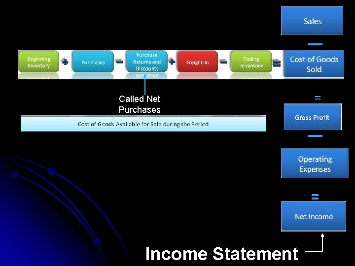 Called Net Purchases = = Income Statement 