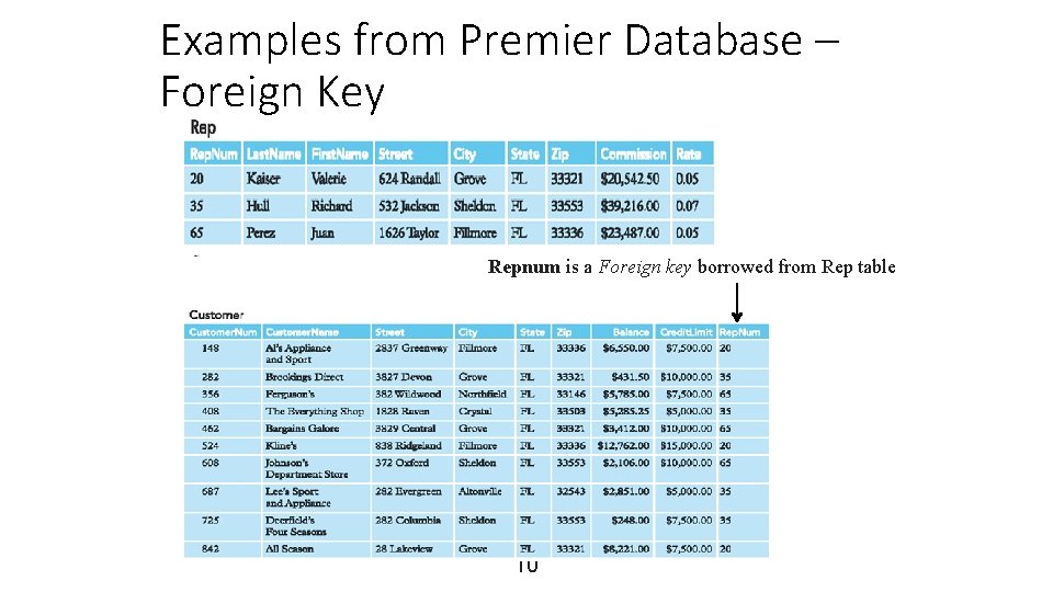 Examples from Premier Database – Foreign Key Repnum is a Foreign key borrowed from