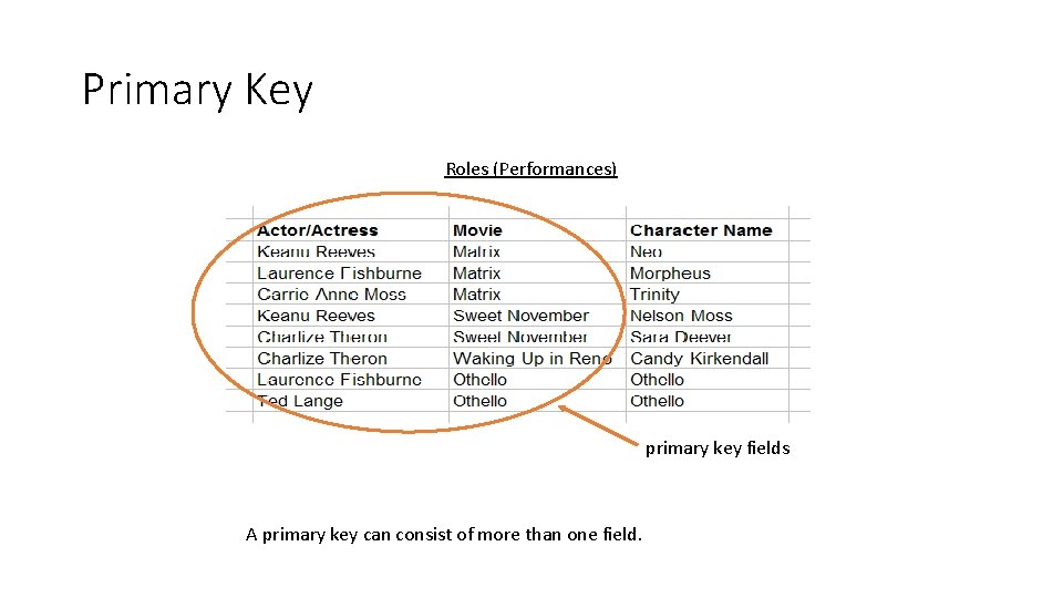 Primary Key Roles (Performances) primary key fields A primary key can consist of more