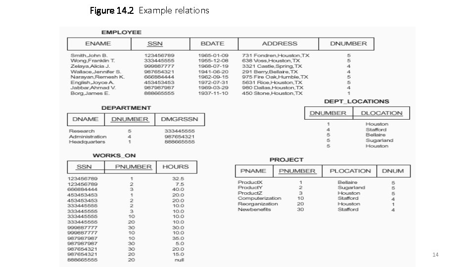 Figure 14. 2 Example relations 14 