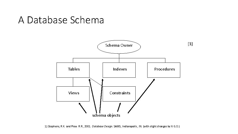 A Database Schema [1] Schema Owner Tables Indexes Views Constraints Procedures schema objects 1)