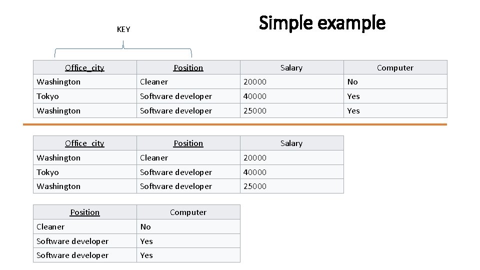 Simple example KEY Office_city Position Salary Computer Washington Cleaner 20000 No Tokyo Software developer