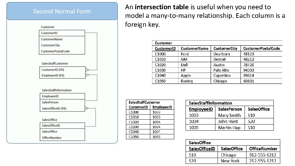 An intersection table is useful when you need to model a many-to-many relationship. Each