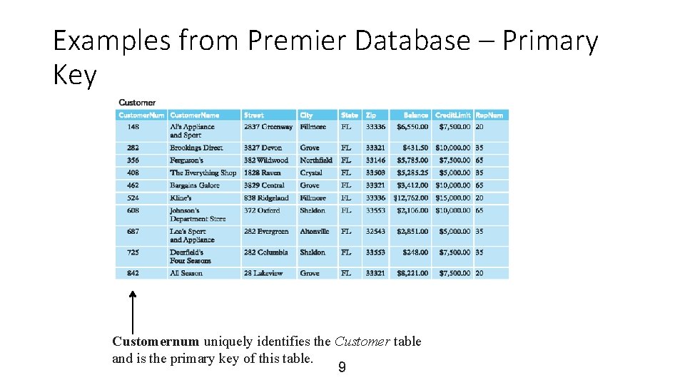 Examples from Premier Database – Primary Key Customernum uniquely identifies the Customer table and