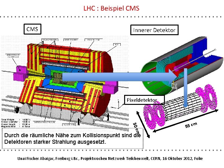 LHC : Beispiel CMS Innerer Detektor Pixeldetektor m 30 c m 93 c Durch