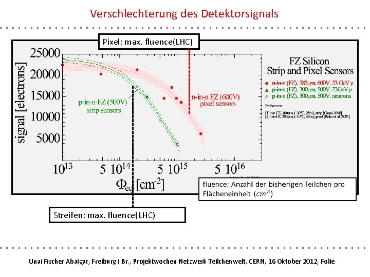Verschlechterung des Detektorsignals Pixel: max. fluence(LHC) Streifen: max. fluence(LHC) Unai Fischer Abaigar, Freiburg i.