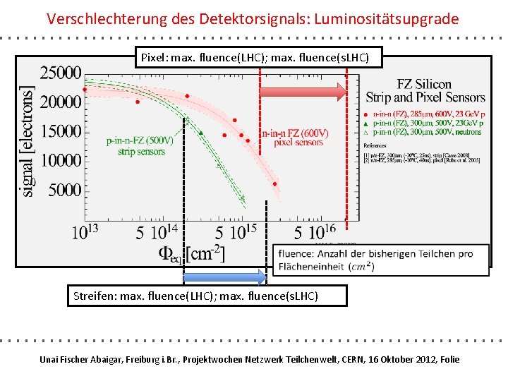 Verschlechterung des Detektorsignals: Luminositätsupgrade Pixel: max. fluence(LHC); max. fluence(s. LHC) Streifen: max. fluence(LHC); max.