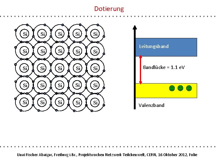 Dotierung Si Si Si Si Si Si Si Leitungsband Bandlücke = 1. 1 e.