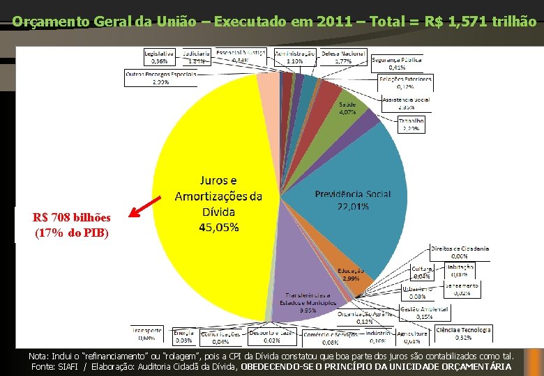 Orçamento Geral da União – Executado em 2011 – Total = R$ 1, 571