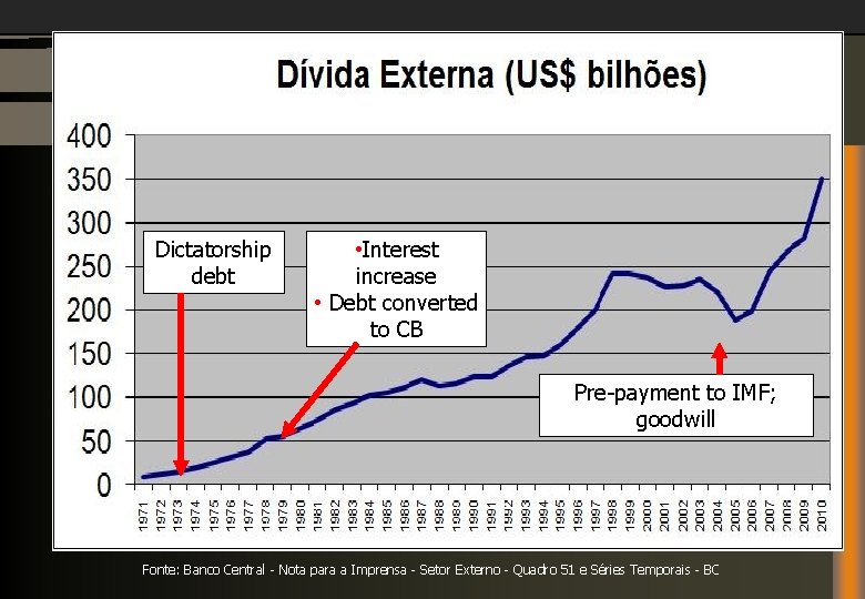 Dictatorship debt • Interest increase • Debt converted to CB Pre-payment to IMF; goodwill