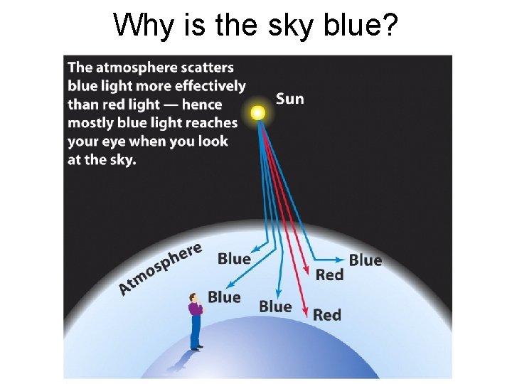 Why is the sky blue? 
