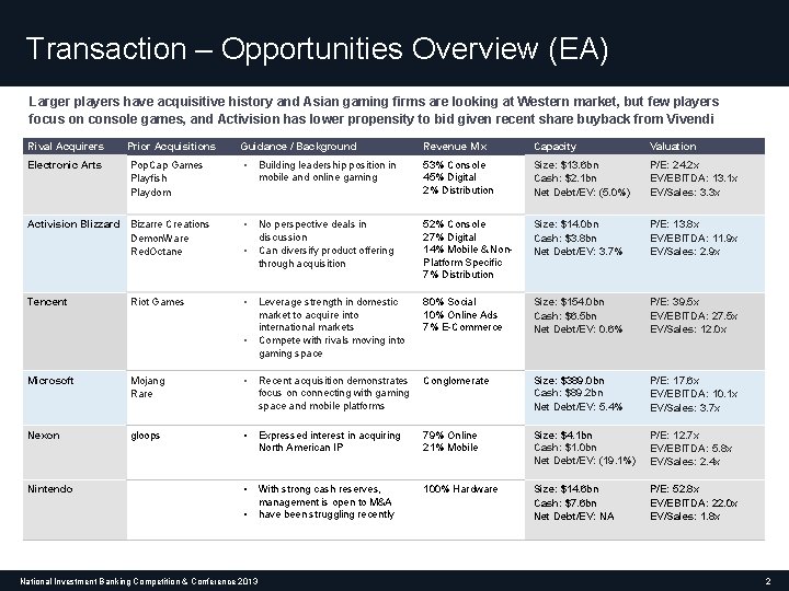 Transaction – Opportunities Overview (EA) Larger players have acquisitive history and Asian gaming firms