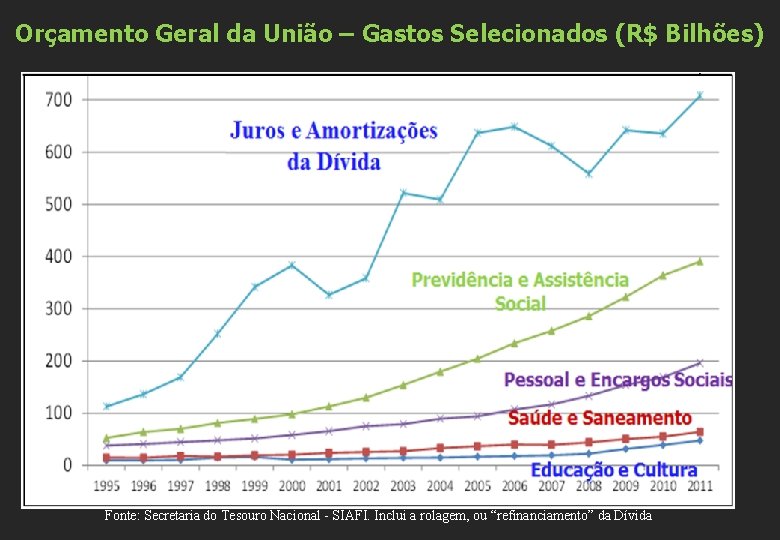 Orçamento Geral da União – Gastos Selecionados (R$ Bilhões) Fonte: Secretaria do Tesouro Nacional