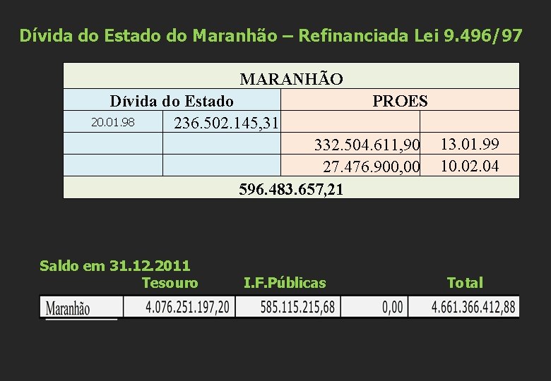 Dívida do Estado do Maranhão – Refinanciada Lei 9. 496/97 MARANHÃO Dívida do Estado