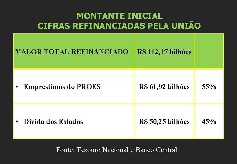 MONTANTE INICIAL CIFRAS REFINANCIADAS PELA UNIÃO VALOR TOTAL REFINANCIADO R$ 112, 17 bilhões •