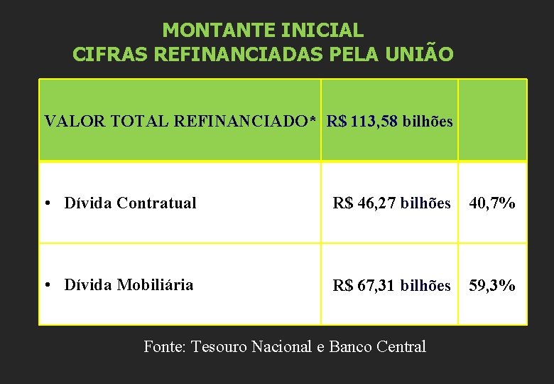 MONTANTE INICIAL CIFRAS REFINANCIADAS PELA UNIÃO VALOR TOTAL REFINANCIADO* R$ 113, 58 bilhões •