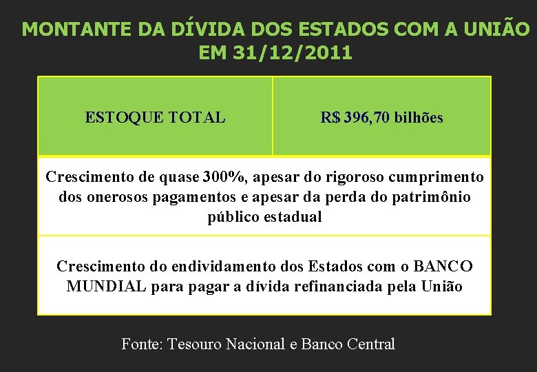 MONTANTE DA DÍVIDA DOS ESTADOS COM A UNIÃO EM 31/12/2011 ESTOQUE TOTAL R$ 396,