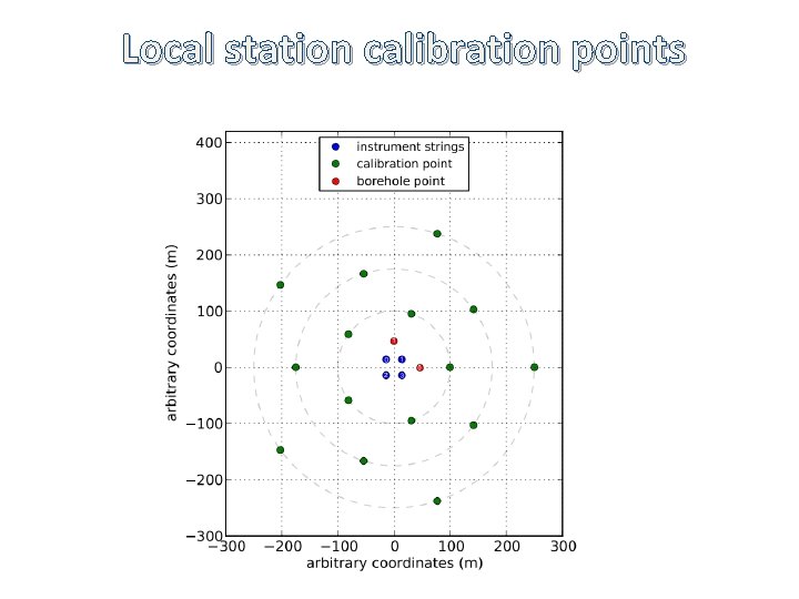 Local station calibration points 