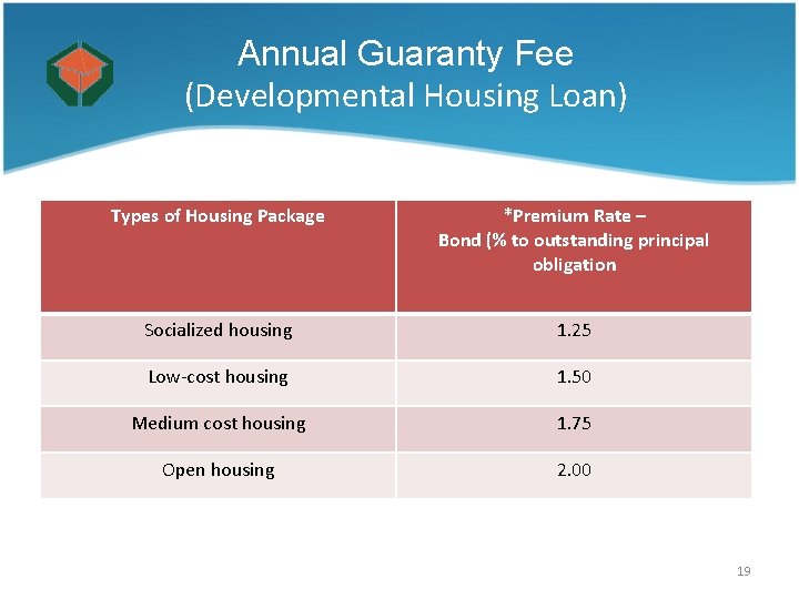 HOME GUARANTY CORPORATION 1 Historical Background 1950 R