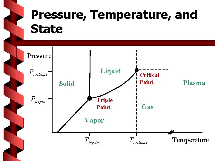 Pressure, Temperature, and State Pressure Liquid Pcritical Solid Ptriple Triple Point Critical Point Plasma