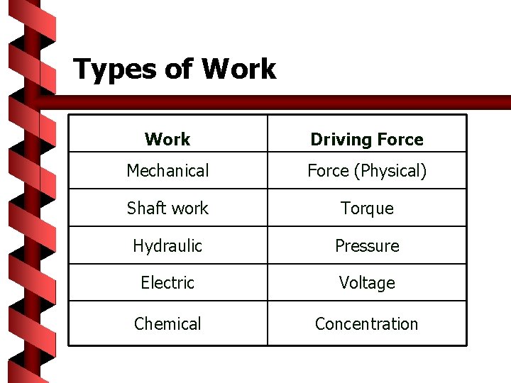 Types of Work Driving Force Mechanical Force (Physical) Shaft work Torque Hydraulic Pressure Electric