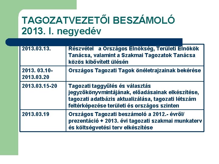 TAGOZATVEZETŐI BESZÁMOLÓ 2013. I. negyedév 2013. 03. 13. Részvétel a Országos Elnökség, Területi Elnökök
