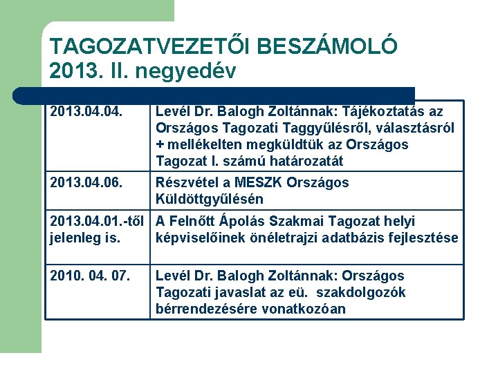 TAGOZATVEZETŐI BESZÁMOLÓ 2013. II. negyedév 2013. 04. Levél Dr. Balogh Zoltánnak: Tájékoztatás az Országos