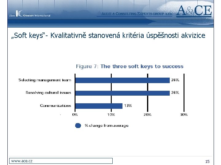 „Soft keys“- Kvalitativně stanovená kritéria úspěšnosti akvizice www. ace. cz 15 
