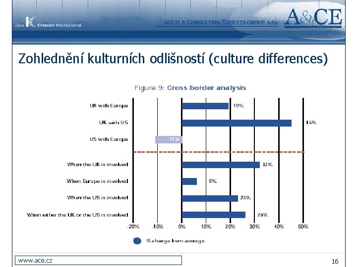 Zohlednění kulturních odlišností (culture differences) www. ace. cz 16 