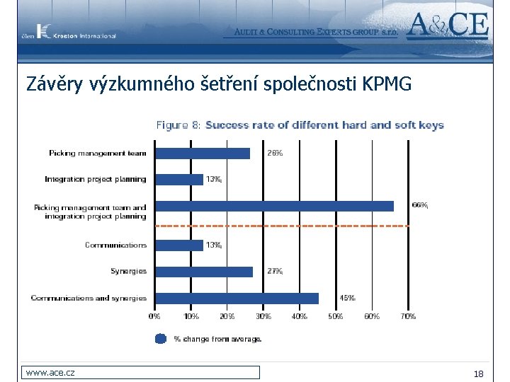 Závěry výzkumného šetření společnosti KPMG www. ace. cz 18 