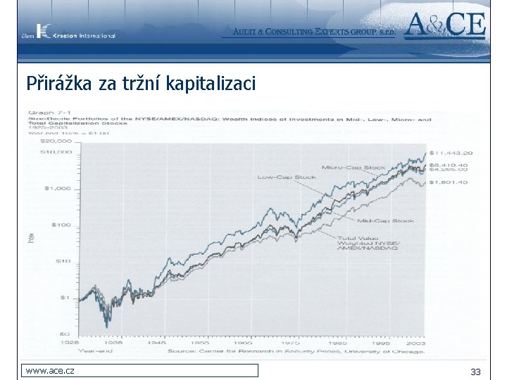 Přirážka za tržní kapitalizaci www. ace. cz 33 